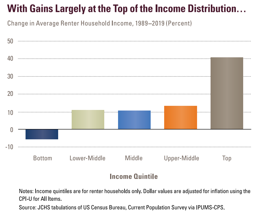 Income Distribution Chart